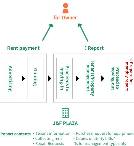 Subleasing type, Management type